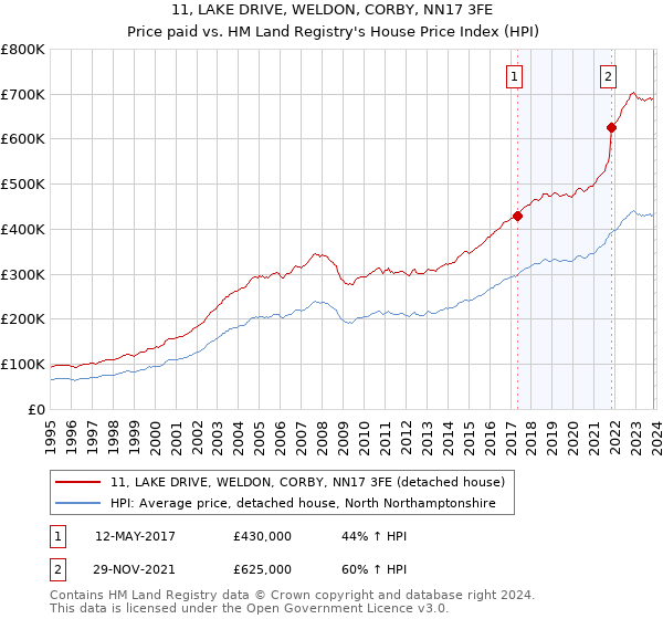 11, LAKE DRIVE, WELDON, CORBY, NN17 3FE: Price paid vs HM Land Registry's House Price Index