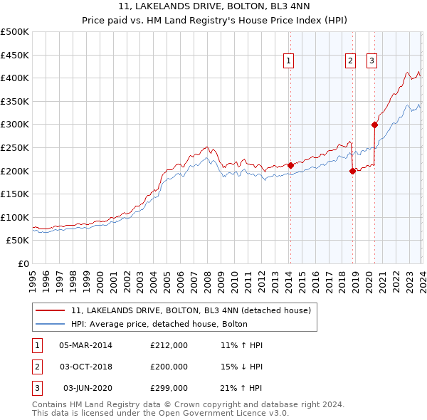11, LAKELANDS DRIVE, BOLTON, BL3 4NN: Price paid vs HM Land Registry's House Price Index