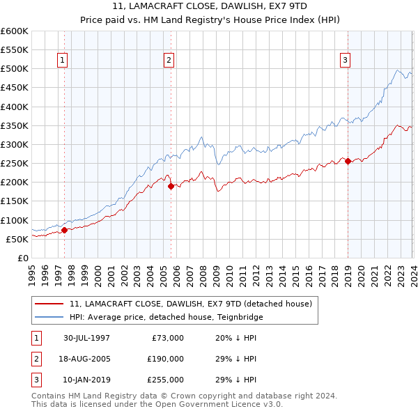 11, LAMACRAFT CLOSE, DAWLISH, EX7 9TD: Price paid vs HM Land Registry's House Price Index