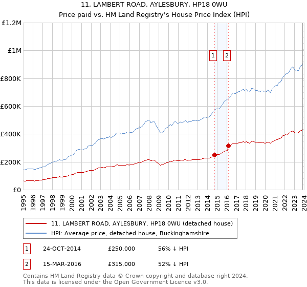 11, LAMBERT ROAD, AYLESBURY, HP18 0WU: Price paid vs HM Land Registry's House Price Index