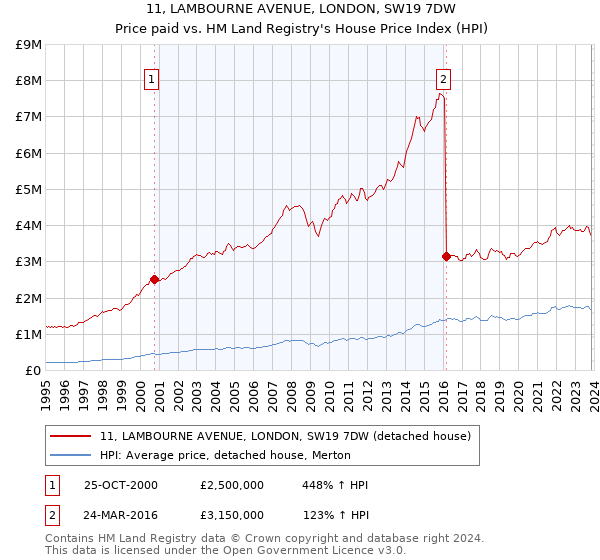 11, LAMBOURNE AVENUE, LONDON, SW19 7DW: Price paid vs HM Land Registry's House Price Index