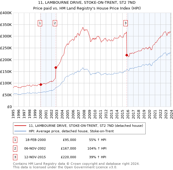 11, LAMBOURNE DRIVE, STOKE-ON-TRENT, ST2 7ND: Price paid vs HM Land Registry's House Price Index
