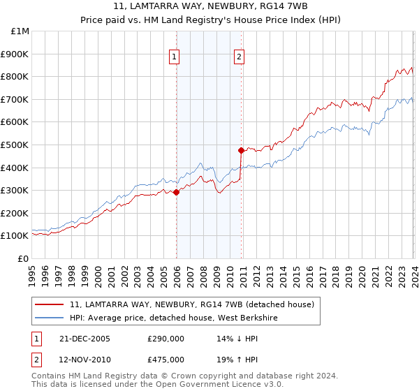 11, LAMTARRA WAY, NEWBURY, RG14 7WB: Price paid vs HM Land Registry's House Price Index