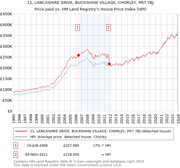 11, LANCASHIRE DRIVE, BUCKSHAW VILLAGE, CHORLEY, PR7 7BJ: Price paid vs HM Land Registry's House Price Index