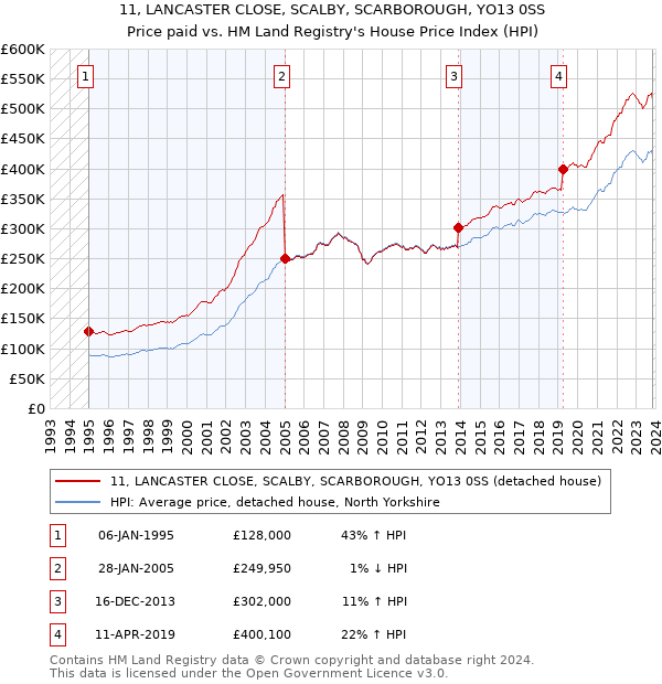 11, LANCASTER CLOSE, SCALBY, SCARBOROUGH, YO13 0SS: Price paid vs HM Land Registry's House Price Index