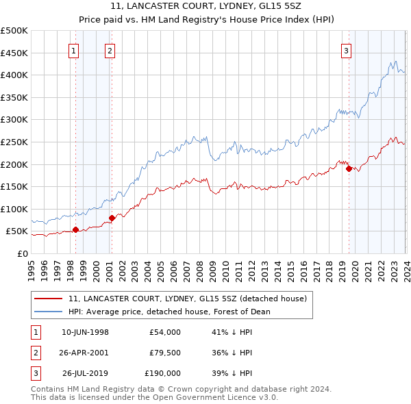 11, LANCASTER COURT, LYDNEY, GL15 5SZ: Price paid vs HM Land Registry's House Price Index