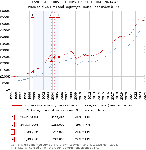 11, LANCASTER DRIVE, THRAPSTON, KETTERING, NN14 4XE: Price paid vs HM Land Registry's House Price Index