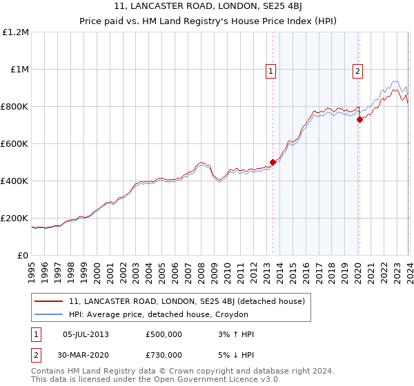 11, LANCASTER ROAD, LONDON, SE25 4BJ: Price paid vs HM Land Registry's House Price Index