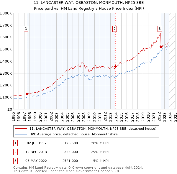 11, LANCASTER WAY, OSBASTON, MONMOUTH, NP25 3BE: Price paid vs HM Land Registry's House Price Index