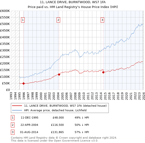 11, LANCE DRIVE, BURNTWOOD, WS7 1FA: Price paid vs HM Land Registry's House Price Index