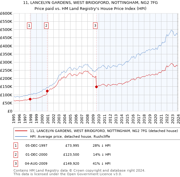 11, LANCELYN GARDENS, WEST BRIDGFORD, NOTTINGHAM, NG2 7FG: Price paid vs HM Land Registry's House Price Index