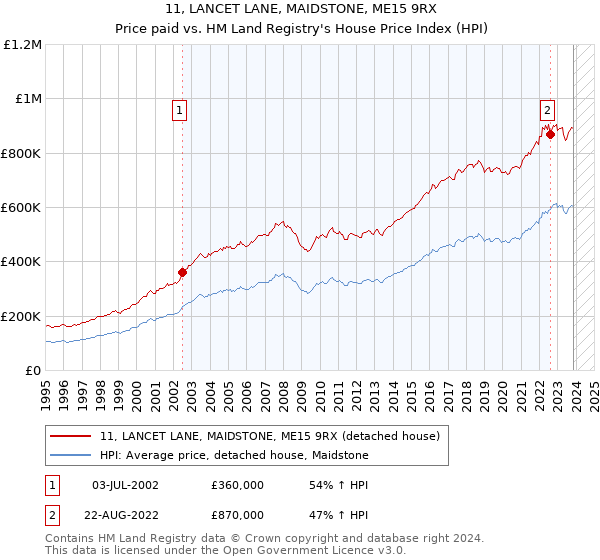 11, LANCET LANE, MAIDSTONE, ME15 9RX: Price paid vs HM Land Registry's House Price Index