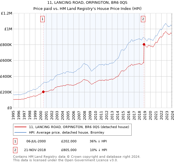 11, LANCING ROAD, ORPINGTON, BR6 0QS: Price paid vs HM Land Registry's House Price Index