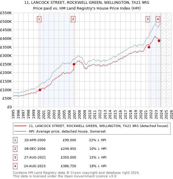 11, LANCOCK STREET, ROCKWELL GREEN, WELLINGTON, TA21 9RS: Price paid vs HM Land Registry's House Price Index