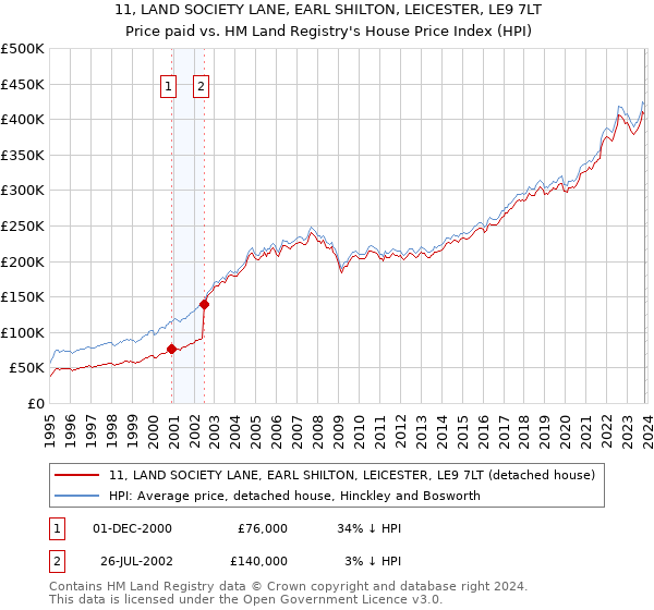 11, LAND SOCIETY LANE, EARL SHILTON, LEICESTER, LE9 7LT: Price paid vs HM Land Registry's House Price Index
