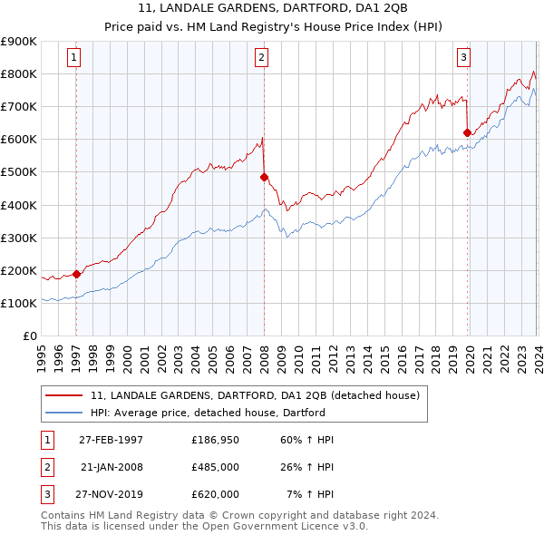 11, LANDALE GARDENS, DARTFORD, DA1 2QB: Price paid vs HM Land Registry's House Price Index