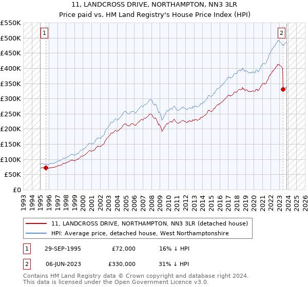 11, LANDCROSS DRIVE, NORTHAMPTON, NN3 3LR: Price paid vs HM Land Registry's House Price Index