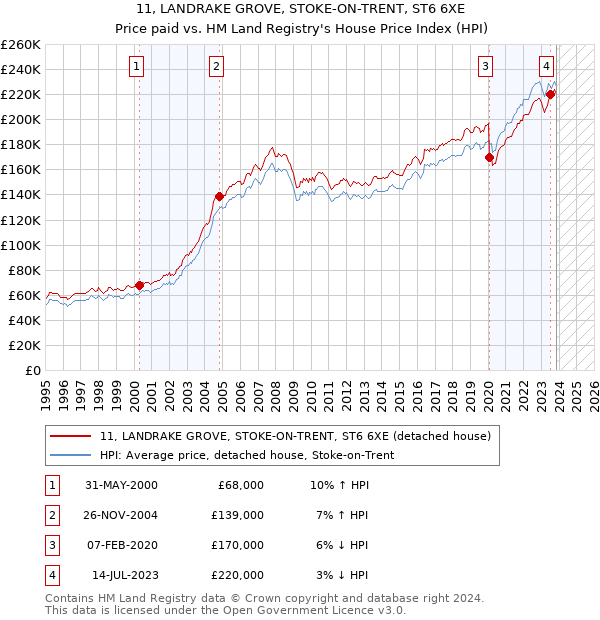 11, LANDRAKE GROVE, STOKE-ON-TRENT, ST6 6XE: Price paid vs HM Land Registry's House Price Index