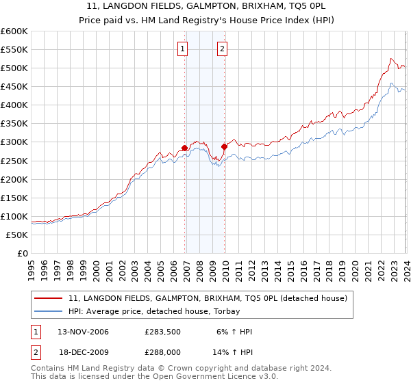 11, LANGDON FIELDS, GALMPTON, BRIXHAM, TQ5 0PL: Price paid vs HM Land Registry's House Price Index