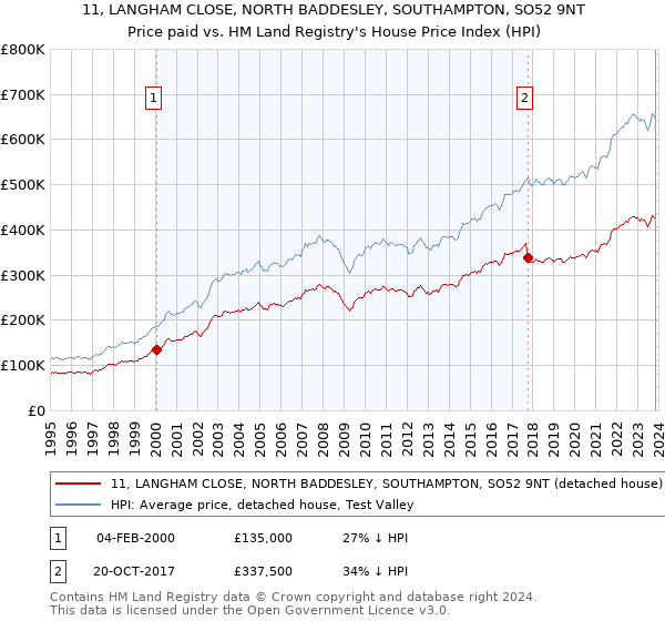 11, LANGHAM CLOSE, NORTH BADDESLEY, SOUTHAMPTON, SO52 9NT: Price paid vs HM Land Registry's House Price Index