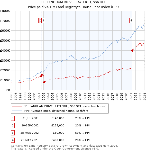 11, LANGHAM DRIVE, RAYLEIGH, SS6 9TA: Price paid vs HM Land Registry's House Price Index