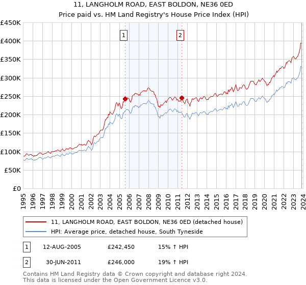 11, LANGHOLM ROAD, EAST BOLDON, NE36 0ED: Price paid vs HM Land Registry's House Price Index
