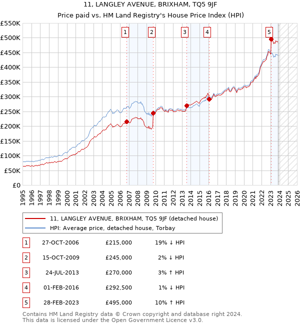 11, LANGLEY AVENUE, BRIXHAM, TQ5 9JF: Price paid vs HM Land Registry's House Price Index
