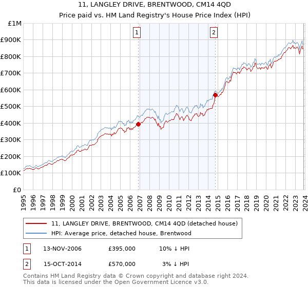 11, LANGLEY DRIVE, BRENTWOOD, CM14 4QD: Price paid vs HM Land Registry's House Price Index