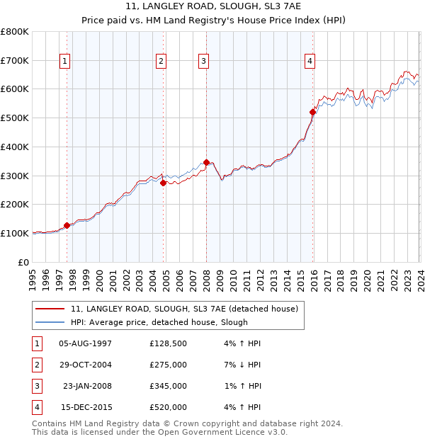 11, LANGLEY ROAD, SLOUGH, SL3 7AE: Price paid vs HM Land Registry's House Price Index