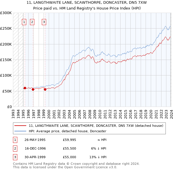 11, LANGTHWAITE LANE, SCAWTHORPE, DONCASTER, DN5 7XW: Price paid vs HM Land Registry's House Price Index