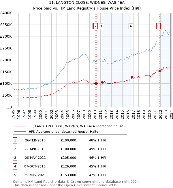 11, LANGTON CLOSE, WIDNES, WA8 4EA: Price paid vs HM Land Registry's House Price Index