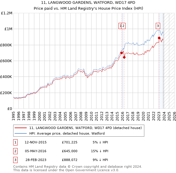 11, LANGWOOD GARDENS, WATFORD, WD17 4PD: Price paid vs HM Land Registry's House Price Index