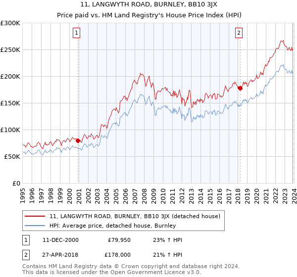 11, LANGWYTH ROAD, BURNLEY, BB10 3JX: Price paid vs HM Land Registry's House Price Index
