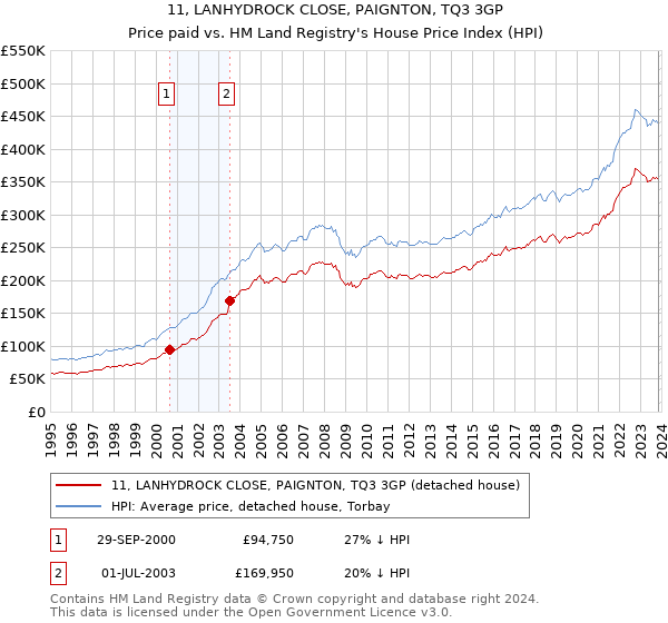 11, LANHYDROCK CLOSE, PAIGNTON, TQ3 3GP: Price paid vs HM Land Registry's House Price Index