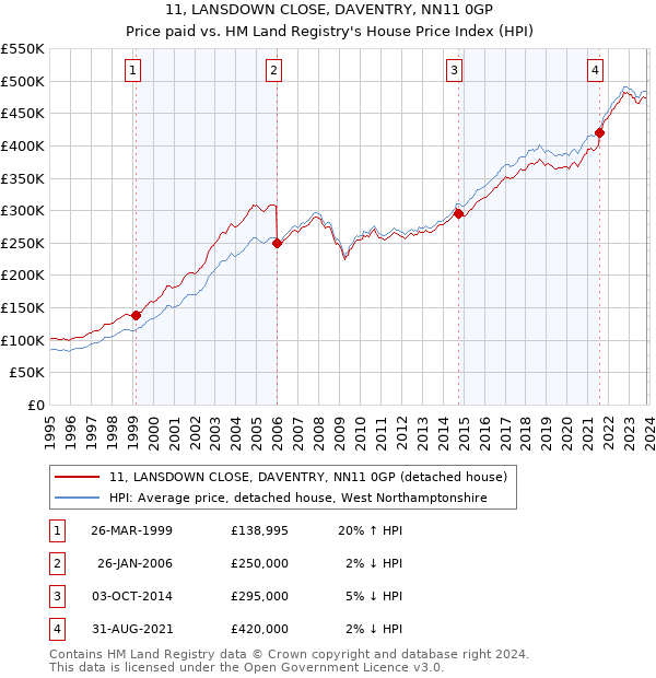 11, LANSDOWN CLOSE, DAVENTRY, NN11 0GP: Price paid vs HM Land Registry's House Price Index