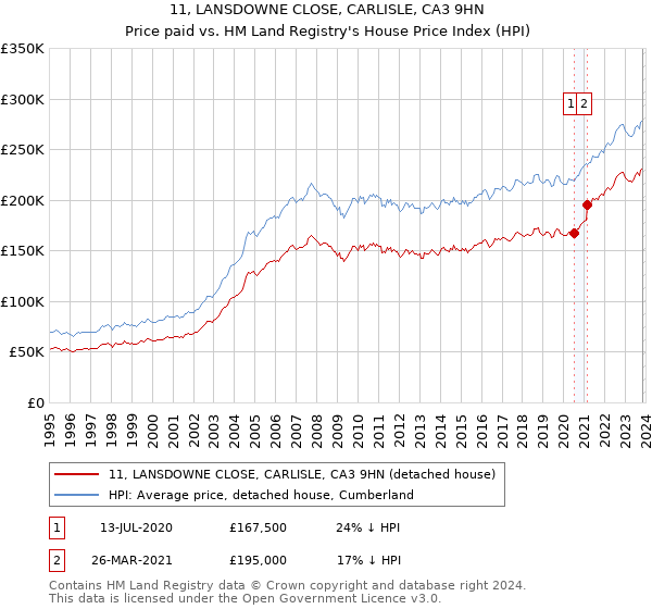 11, LANSDOWNE CLOSE, CARLISLE, CA3 9HN: Price paid vs HM Land Registry's House Price Index