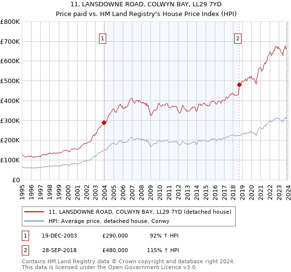 11, LANSDOWNE ROAD, COLWYN BAY, LL29 7YD: Price paid vs HM Land Registry's House Price Index