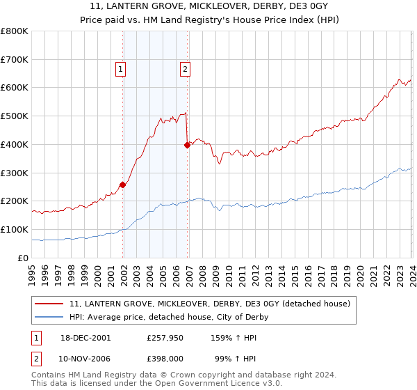 11, LANTERN GROVE, MICKLEOVER, DERBY, DE3 0GY: Price paid vs HM Land Registry's House Price Index