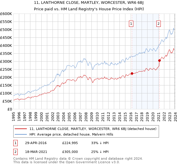 11, LANTHORNE CLOSE, MARTLEY, WORCESTER, WR6 6BJ: Price paid vs HM Land Registry's House Price Index