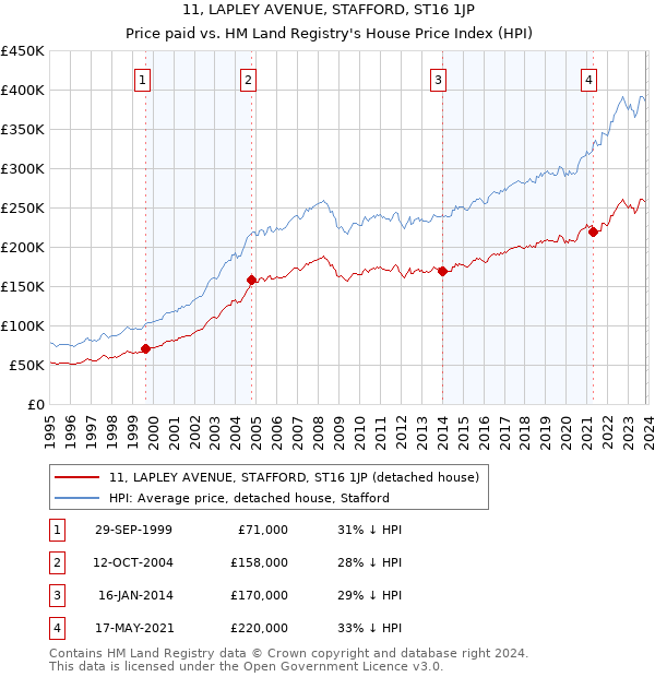 11, LAPLEY AVENUE, STAFFORD, ST16 1JP: Price paid vs HM Land Registry's House Price Index