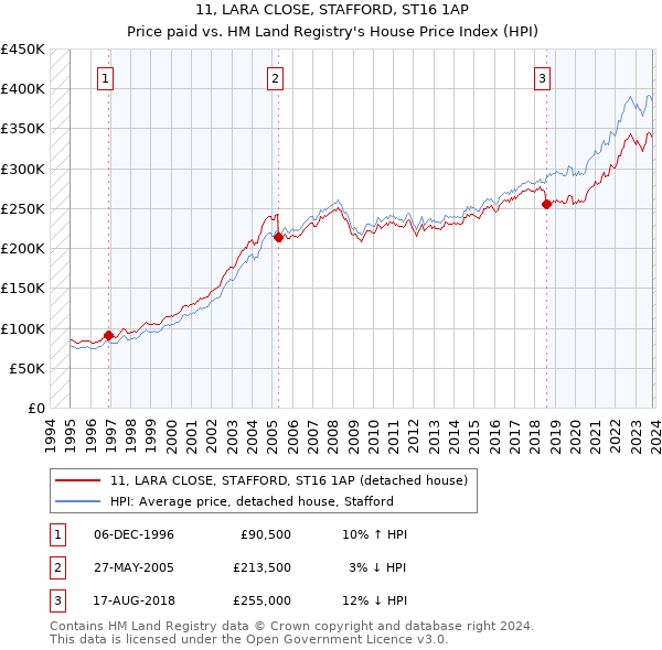 11, LARA CLOSE, STAFFORD, ST16 1AP: Price paid vs HM Land Registry's House Price Index