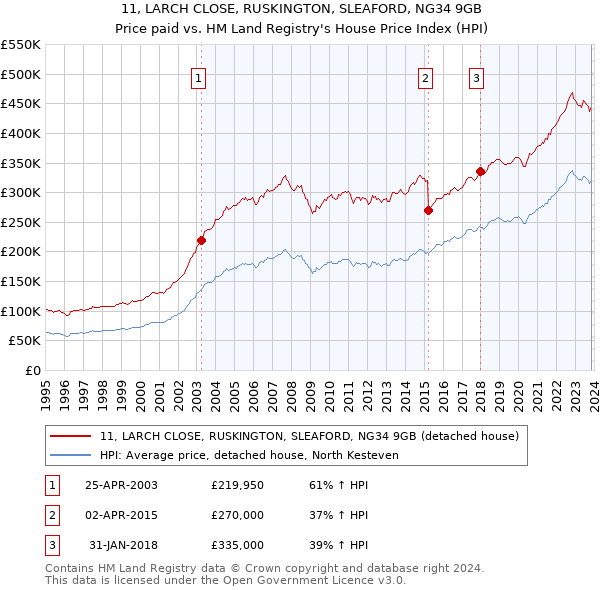 11, LARCH CLOSE, RUSKINGTON, SLEAFORD, NG34 9GB: Price paid vs HM Land Registry's House Price Index
