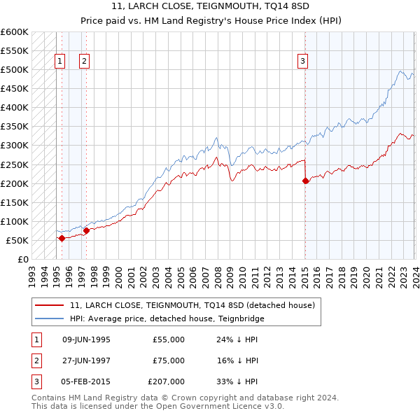 11, LARCH CLOSE, TEIGNMOUTH, TQ14 8SD: Price paid vs HM Land Registry's House Price Index