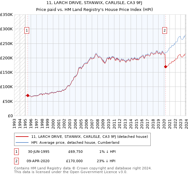 11, LARCH DRIVE, STANWIX, CARLISLE, CA3 9FJ: Price paid vs HM Land Registry's House Price Index