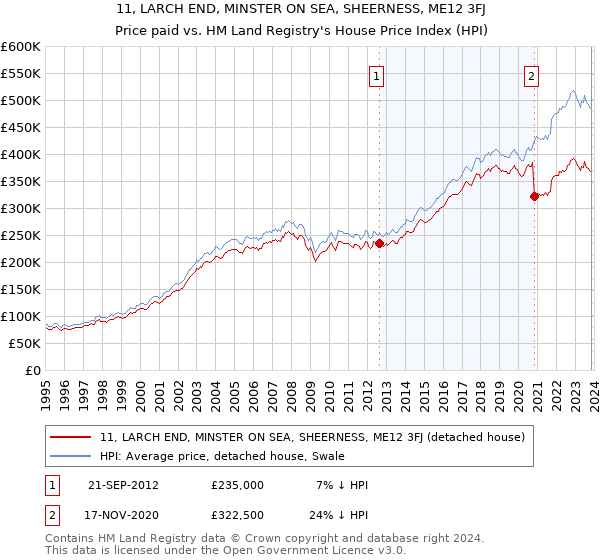 11, LARCH END, MINSTER ON SEA, SHEERNESS, ME12 3FJ: Price paid vs HM Land Registry's House Price Index