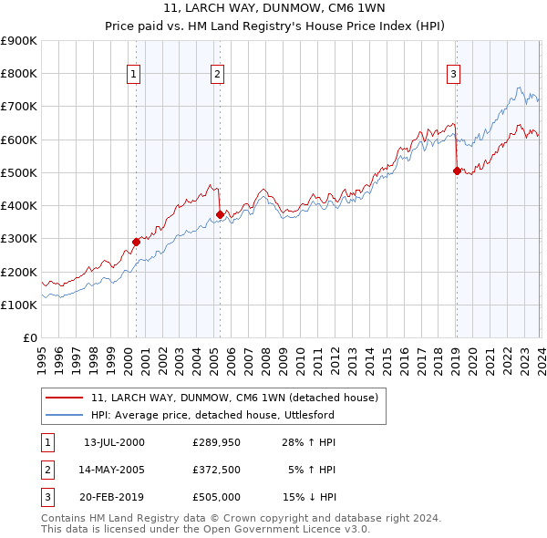 11, LARCH WAY, DUNMOW, CM6 1WN: Price paid vs HM Land Registry's House Price Index