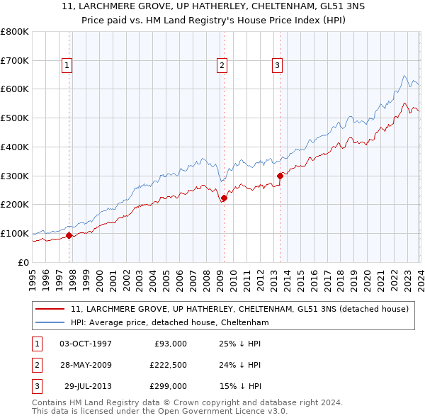 11, LARCHMERE GROVE, UP HATHERLEY, CHELTENHAM, GL51 3NS: Price paid vs HM Land Registry's House Price Index