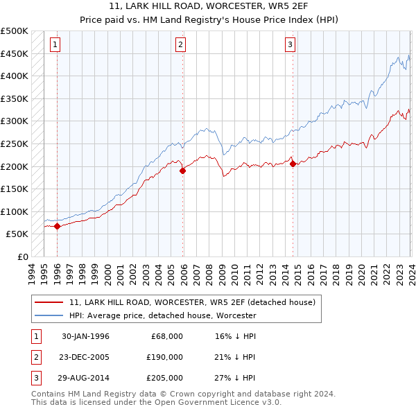11, LARK HILL ROAD, WORCESTER, WR5 2EF: Price paid vs HM Land Registry's House Price Index