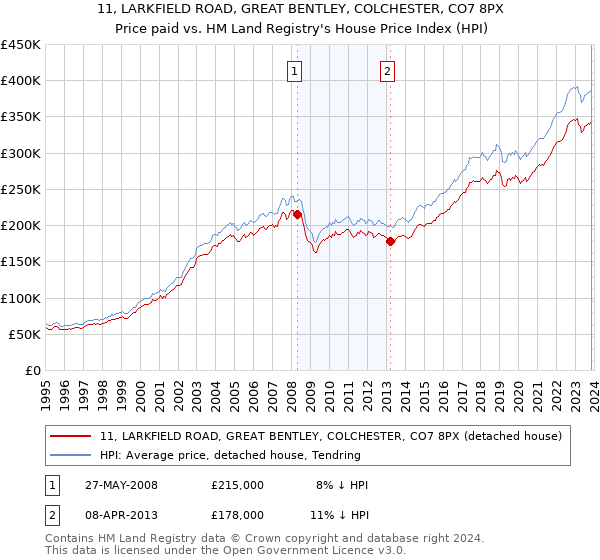 11, LARKFIELD ROAD, GREAT BENTLEY, COLCHESTER, CO7 8PX: Price paid vs HM Land Registry's House Price Index