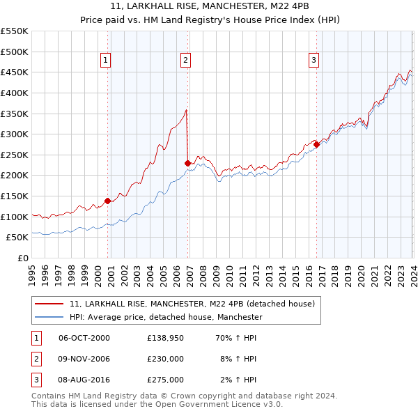 11, LARKHALL RISE, MANCHESTER, M22 4PB: Price paid vs HM Land Registry's House Price Index